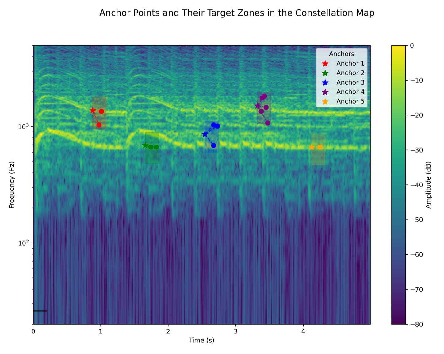 Anchor points and target zones in the constellation map