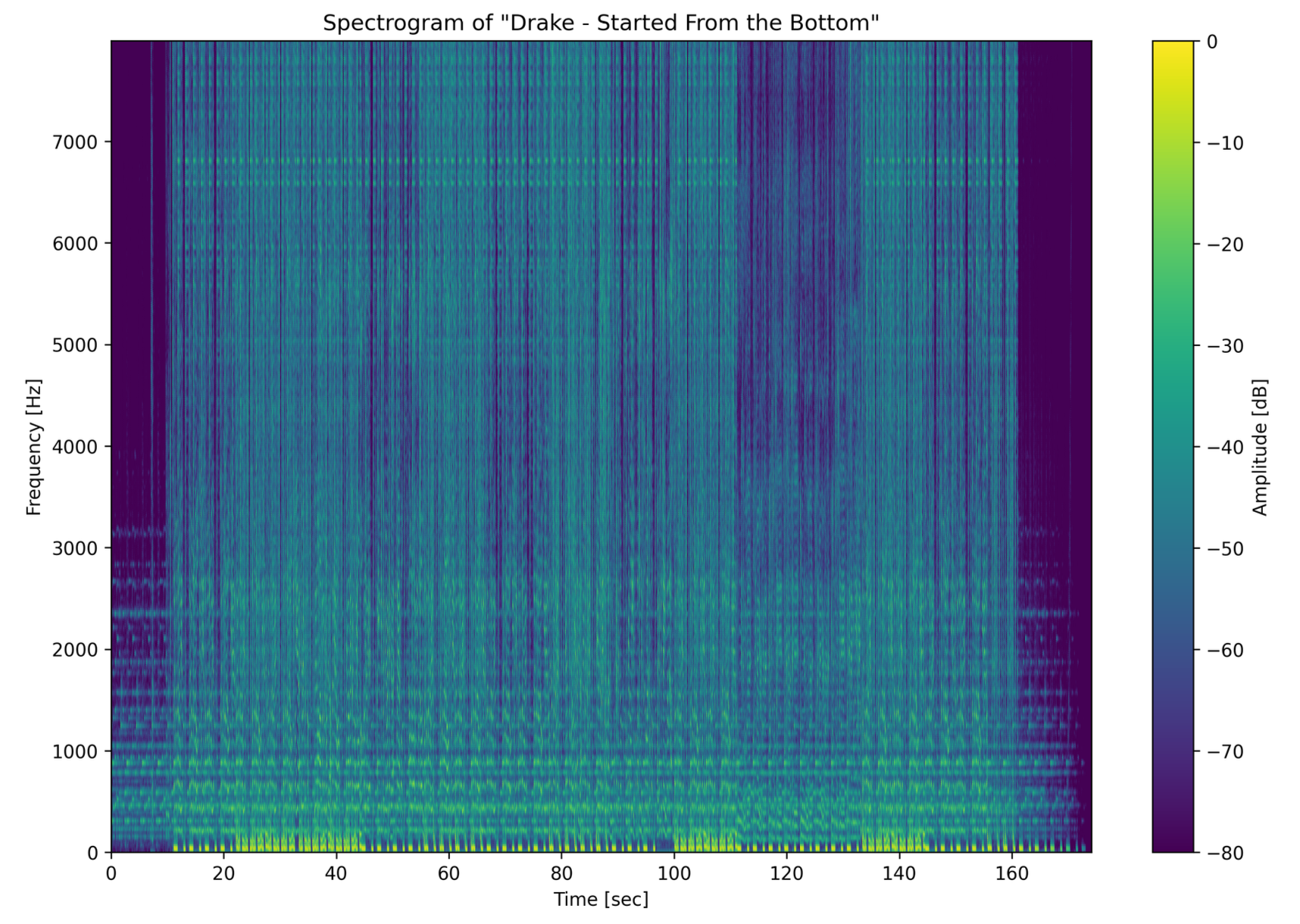 Spectrogram of Drake — Started From the Bottom, generated by the dissertation pipeline